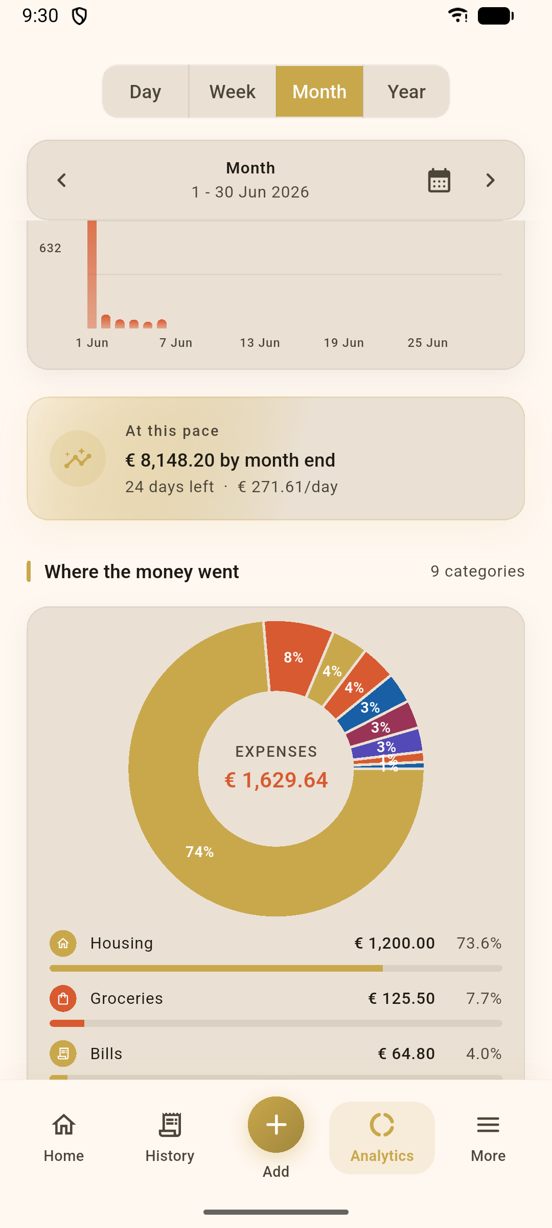 Spending breakdown donut chart